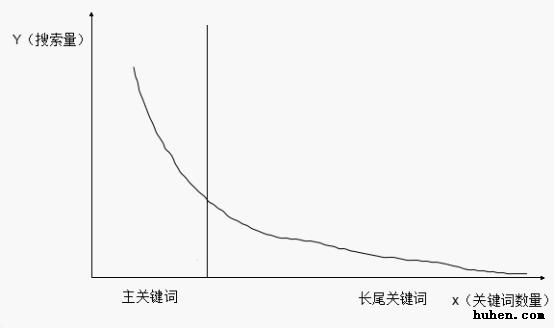 海量长尾关键词挖掘及优化排名策略
